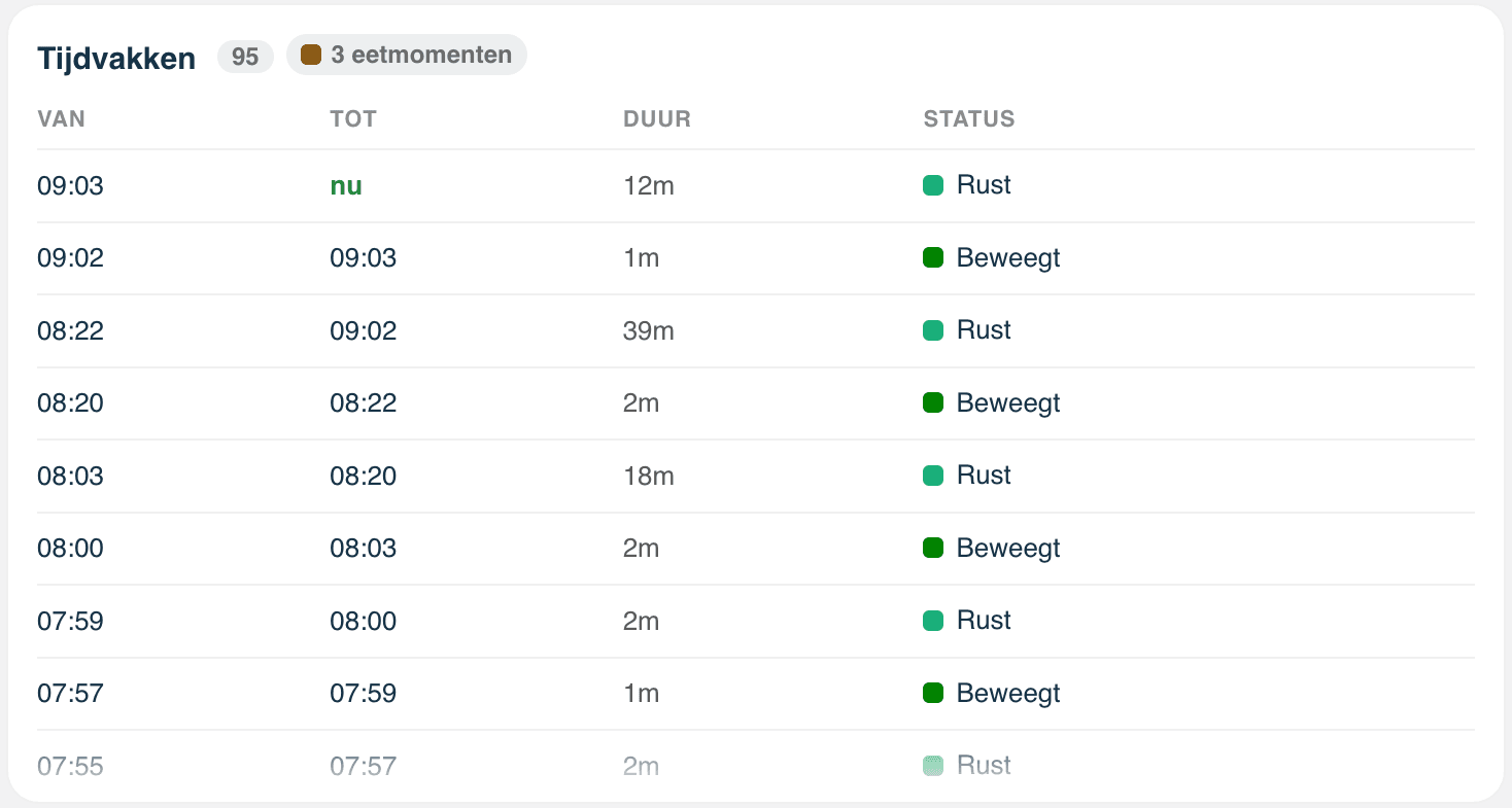 Cavalett-app, tijdvakken van vandaag: per tijdvak van-tot, duur en status, afwisselend rust en beweegt