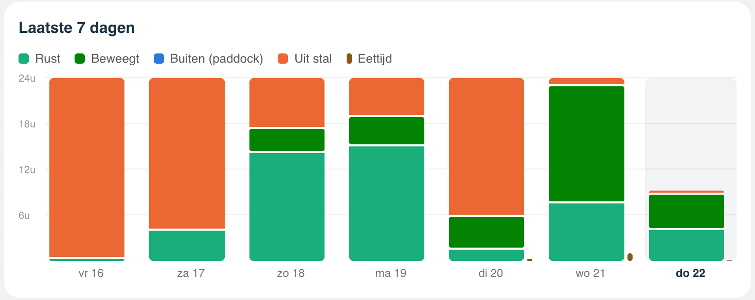 Cavalett-app, grafiek van de laatste 7 dagen: per dag de verdeling over rust, beweegt, buiten en uit stal