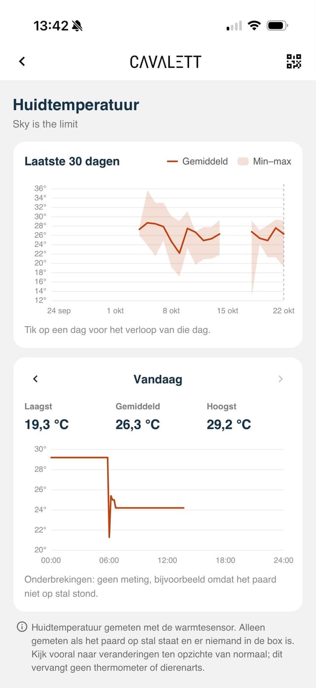 Cavalett-app, scherm Huidtemperatuur: een grafiek van de laatste 30 dagen met het gemiddelde per dag en de bandbreedte van laag tot hoog, en daaronder het verloop van vandaag met laagst 19,3 °C, gemiddeld 26,3 °C en hoogst 29,2 °C
