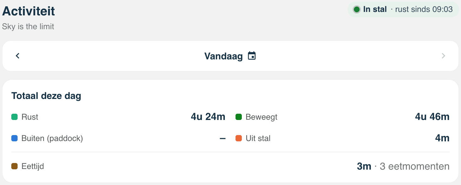 Cavalett-app, totaal van vandaag: rust 4 uur 24 minuten, beweegt 4 uur 46 minuten, uit stal 4 minuten en 3 eetmomenten
